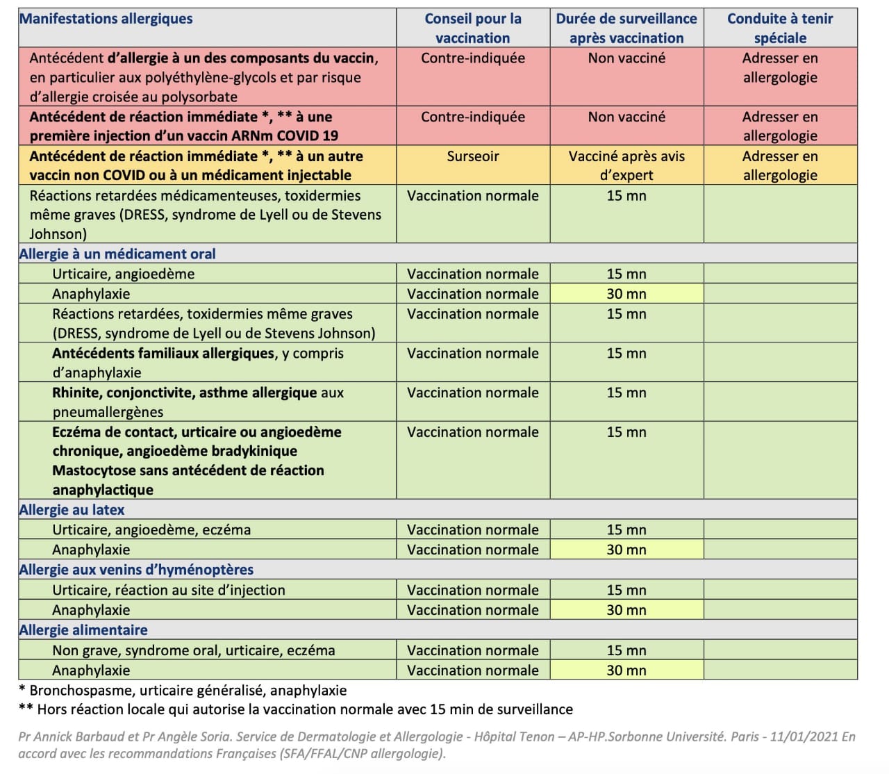 Vaccination anti-Covid – Manifestation allergique, conseil et durée de surveillance